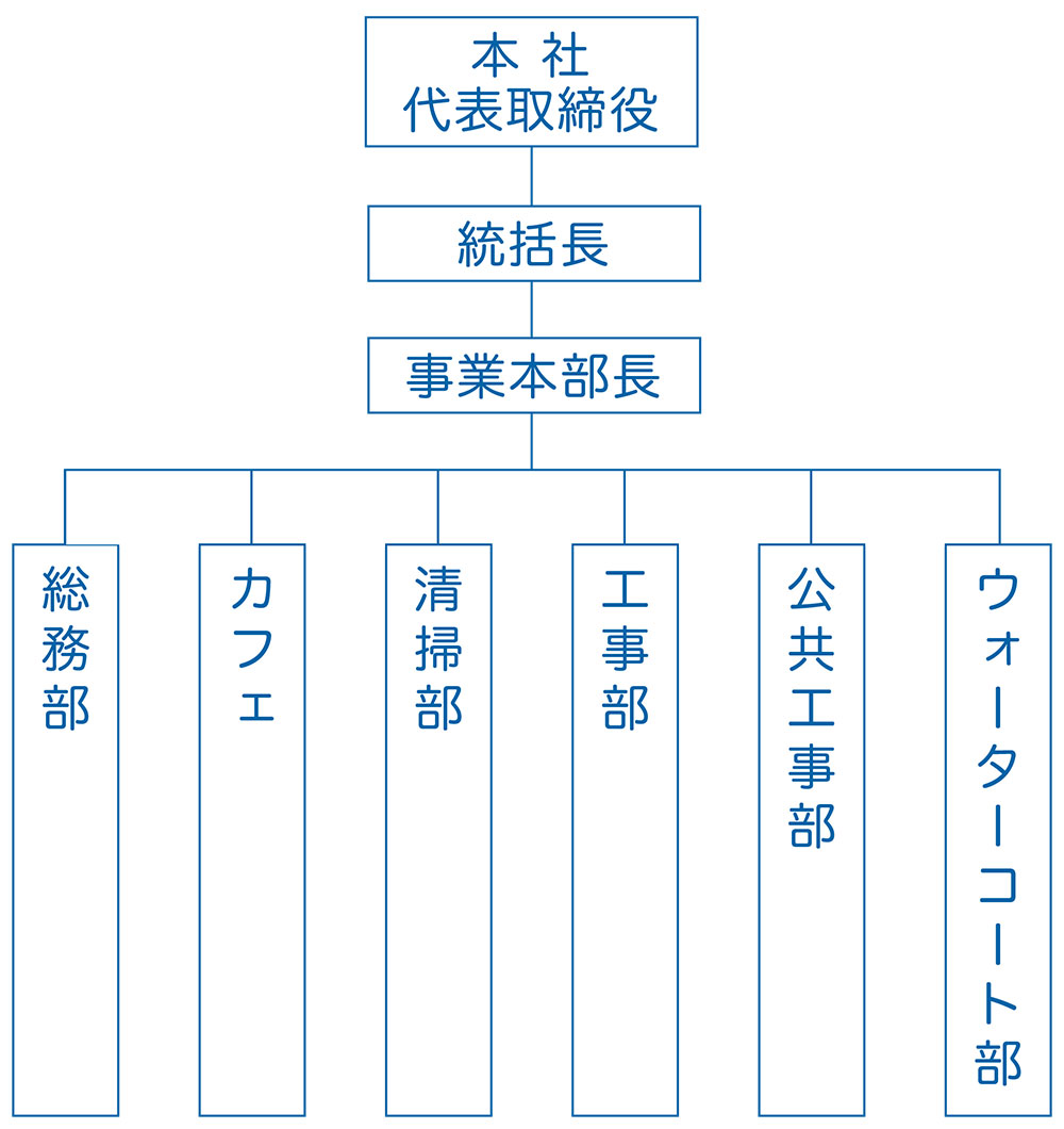 組織図